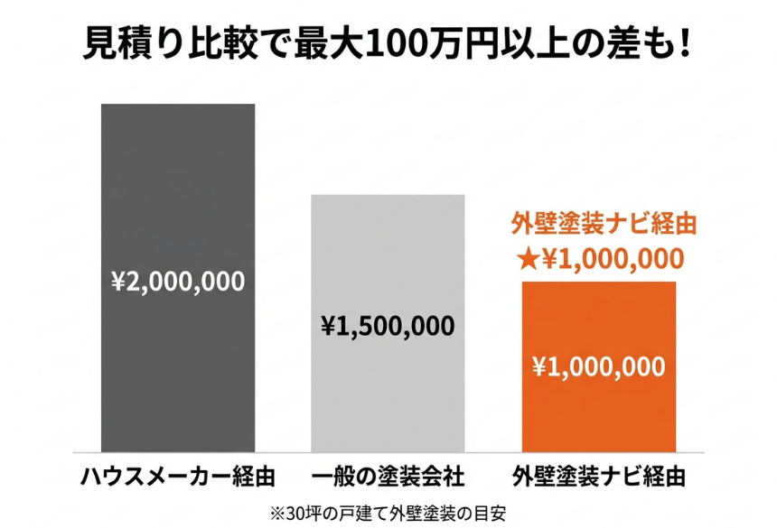 外壁塗装ナビと他サイトの違いの表