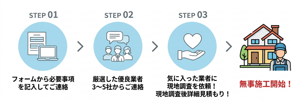 フォームからご連絡。優良業者3〜5社をご紹介。気に入った業者に現地調査を依頼