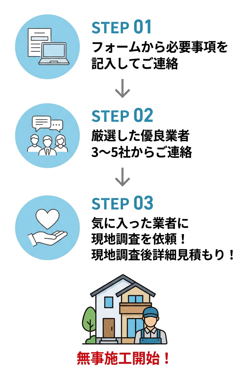 フォームからご連絡。優良業者3〜5社をご紹介。気に入った業者に現地調査を依頼