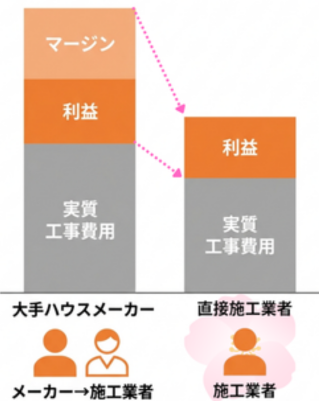直接施工業者をご紹介するので最終的に支払う金額が少なくなります