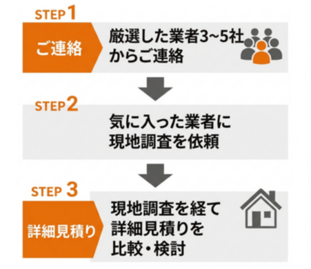 厳選した３～５社からご連絡後、気に入った業者に現地調査依頼